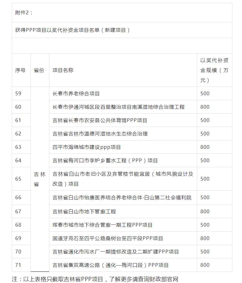800萬大獎(jiǎng)！財(cái)政部公布各省PPP以獎(jiǎng)代補(bǔ)資金項(xiàng)目名單，一大波項(xiàng)目上榜